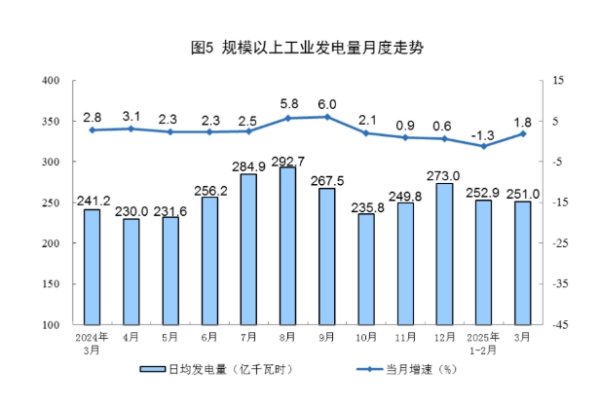 悦倍网 商务部：1-3月全国吸收外资2692.3亿元人民币